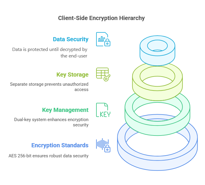 cse_hierarchy