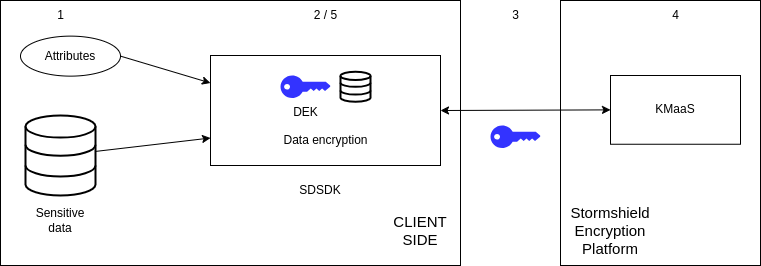 encrypt workflow