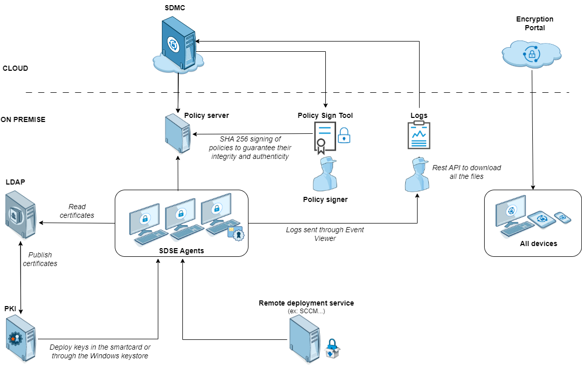 Architecture SDS Enterprise