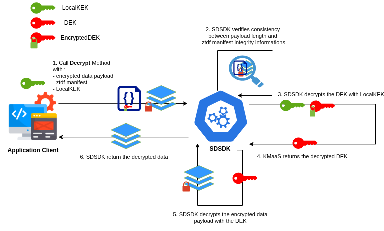 Local Decrypt schema