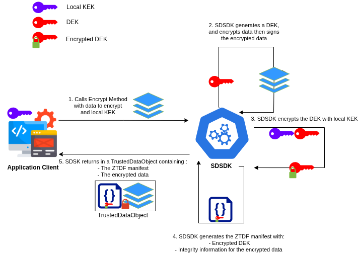 Encrypt local schema