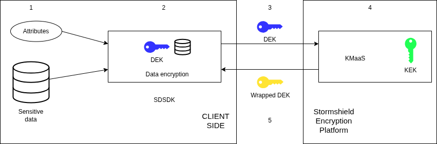 encrypt workflow