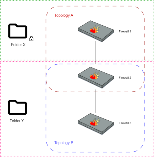 schéma VPN et administrateur de dossiers