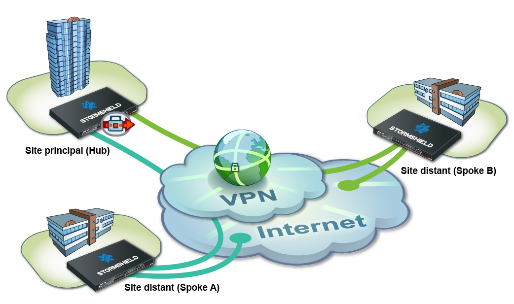 VPN IPsec Configuration Hub and Spoke